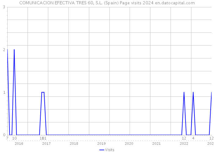 COMUNICACION EFECTIVA TRES 60, S.L. (Spain) Page visits 2024 