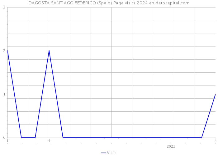 DAGOSTA SANTIAGO FEDERICO (Spain) Page visits 2024 