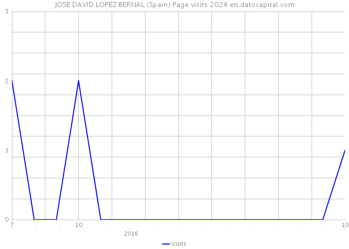 JOSE DAVID LOPEZ BERNAL (Spain) Page visits 2024 