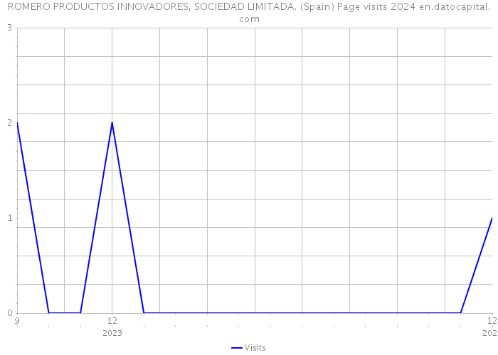 ROMERO PRODUCTOS INNOVADORES, SOCIEDAD LIMITADA. (Spain) Page visits 2024 