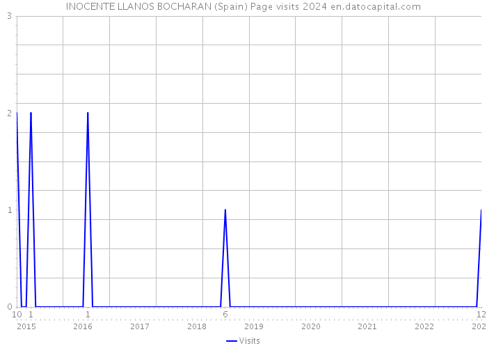 INOCENTE LLANOS BOCHARAN (Spain) Page visits 2024 