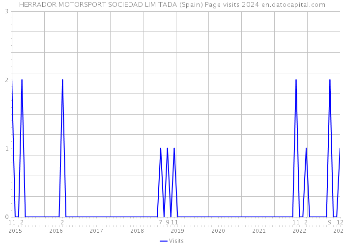 HERRADOR MOTORSPORT SOCIEDAD LIMITADA (Spain) Page visits 2024 