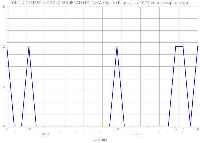 OMNICOM MEDIA GROUP SOCIEDAD LIMITADA (Spain) Page visits 2024 