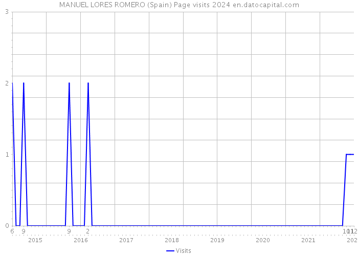 MANUEL LORES ROMERO (Spain) Page visits 2024 
