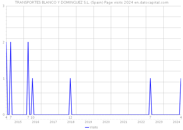 TRANSPORTES BLANCO Y DOMINGUEZ S.L. (Spain) Page visits 2024 