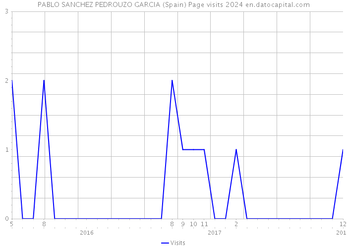 PABLO SANCHEZ PEDROUZO GARCIA (Spain) Page visits 2024 