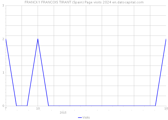 FRANCKY FRANCOIS TIRANT (Spain) Page visits 2024 