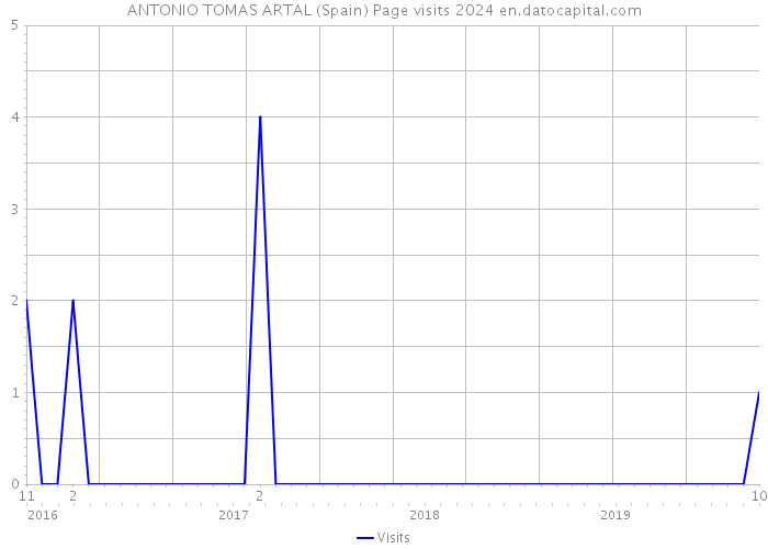 ANTONIO TOMAS ARTAL (Spain) Page visits 2024 