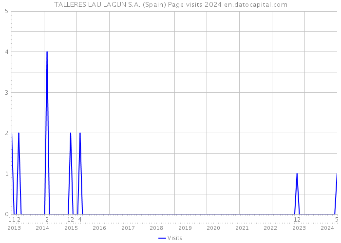 TALLERES LAU LAGUN S.A. (Spain) Page visits 2024 