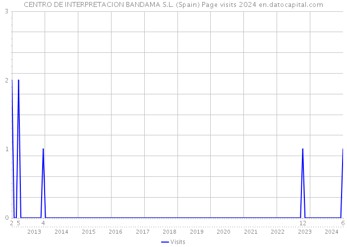 CENTRO DE INTERPRETACION BANDAMA S.L. (Spain) Page visits 2024 