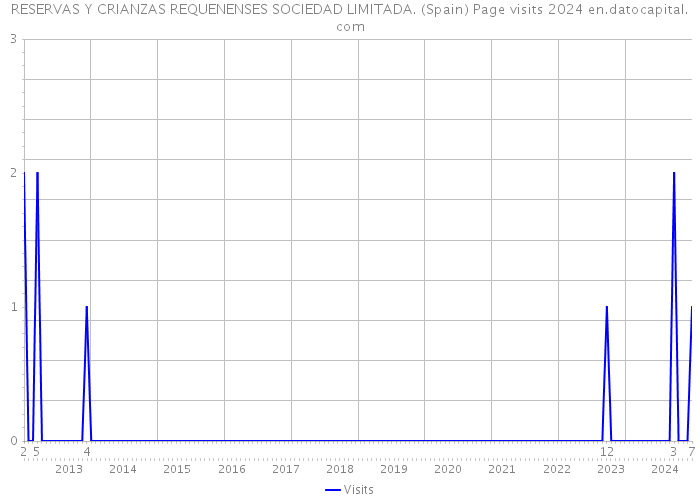 RESERVAS Y CRIANZAS REQUENENSES SOCIEDAD LIMITADA. (Spain) Page visits 2024 