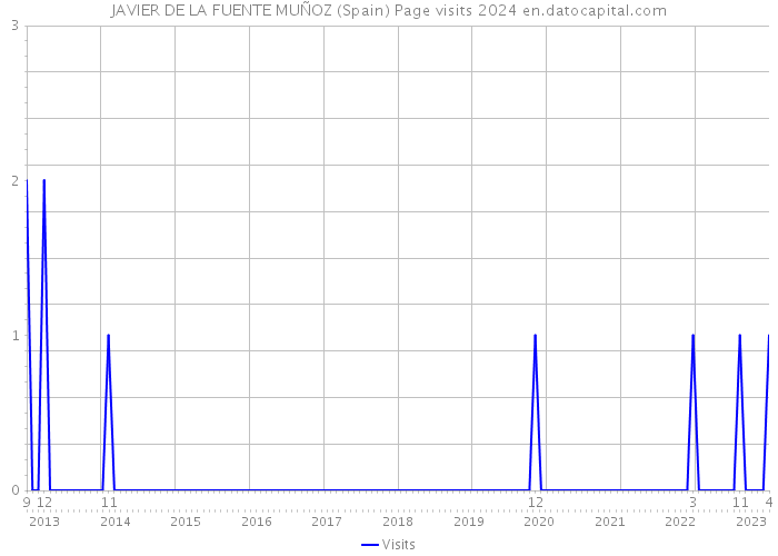 JAVIER DE LA FUENTE MUÑOZ (Spain) Page visits 2024 