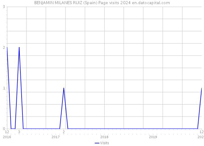 BENJAMIN MILANES RUIZ (Spain) Page visits 2024 