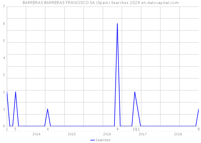 BARRERAS BARRERAS FRANCISCO SA (Spain) Searches 2024 