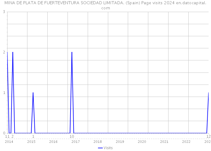 MINA DE PLATA DE FUERTEVENTURA SOCIEDAD LIMITADA. (Spain) Page visits 2024 