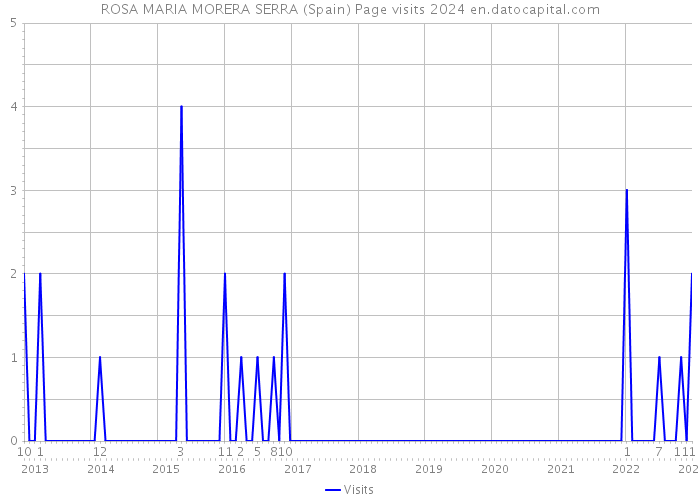ROSA MARIA MORERA SERRA (Spain) Page visits 2024 