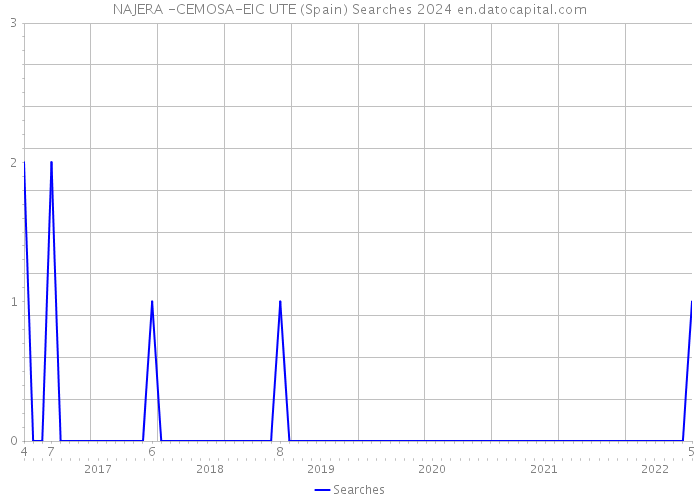 NAJERA -CEMOSA-EIC UTE (Spain) Searches 2024 