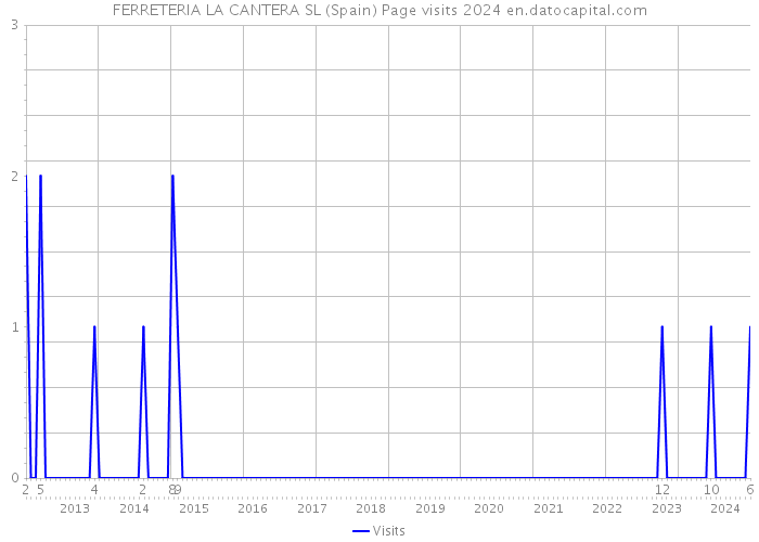 FERRETERIA LA CANTERA SL (Spain) Page visits 2024 