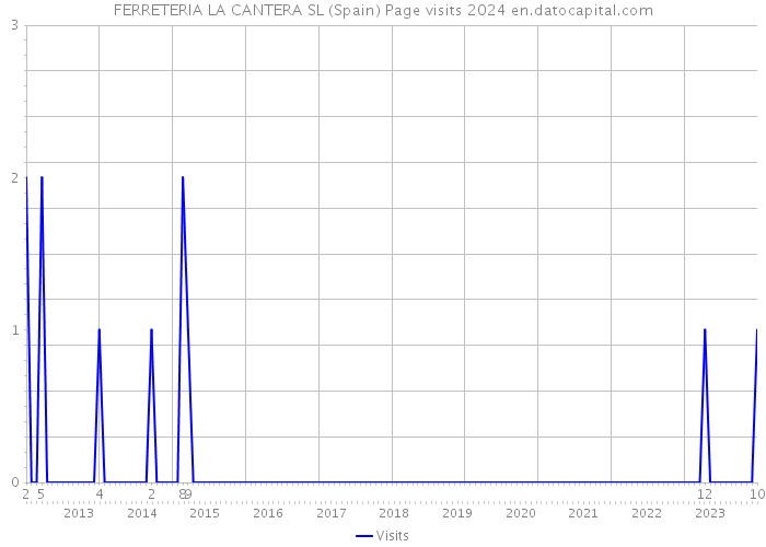 FERRETERIA LA CANTERA SL (Spain) Page visits 2024 