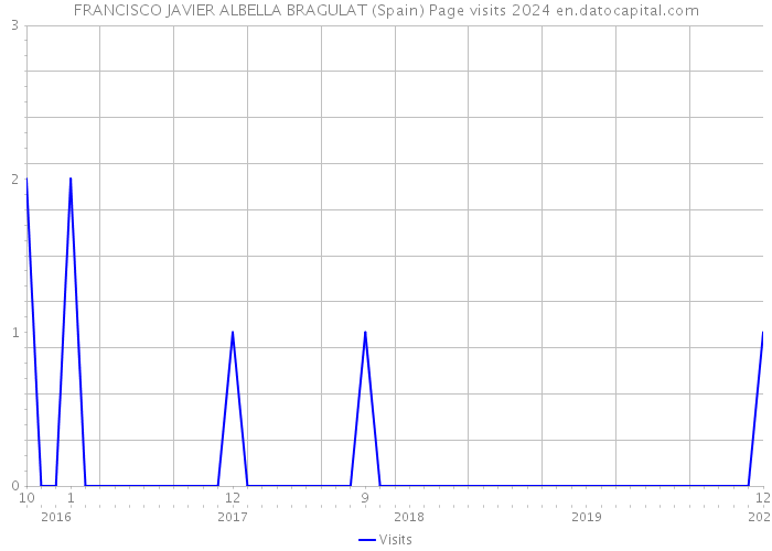 FRANCISCO JAVIER ALBELLA BRAGULAT (Spain) Page visits 2024 