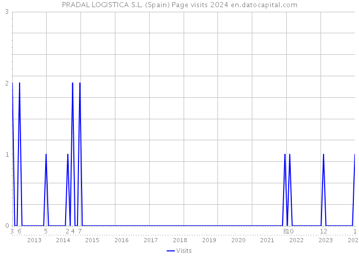 PRADAL LOGISTICA S.L. (Spain) Page visits 2024 