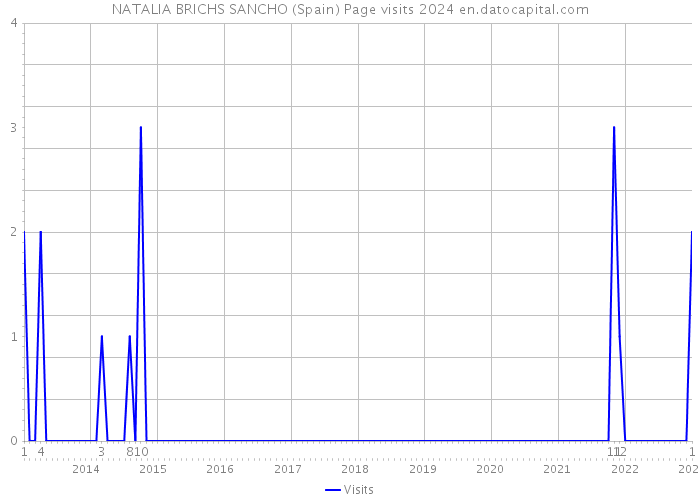 NATALIA BRICHS SANCHO (Spain) Page visits 2024 