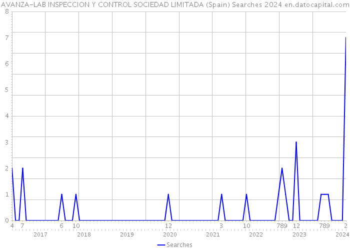 AVANZA-LAB INSPECCION Y CONTROL SOCIEDAD LIMITADA (Spain) Searches 2024 