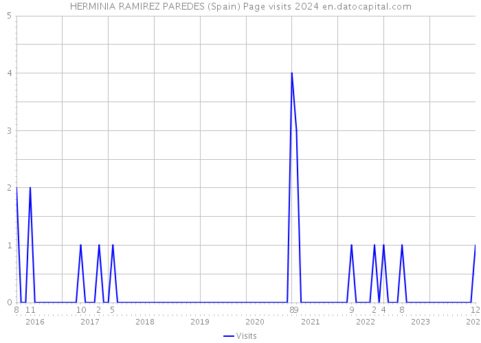 HERMINIA RAMIREZ PAREDES (Spain) Page visits 2024 