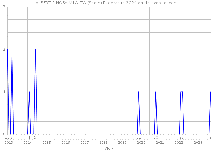 ALBERT PINOSA VILALTA (Spain) Page visits 2024 