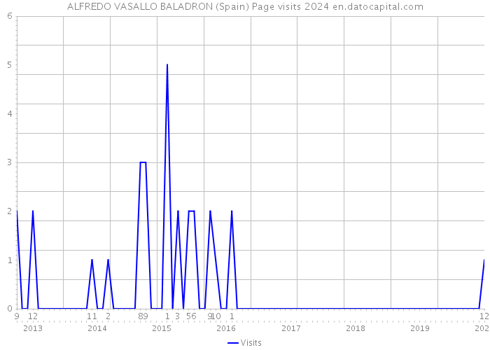 ALFREDO VASALLO BALADRON (Spain) Page visits 2024 