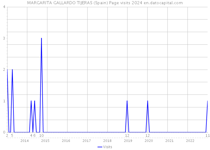 MARGARITA GALLARDO TIJERAS (Spain) Page visits 2024 