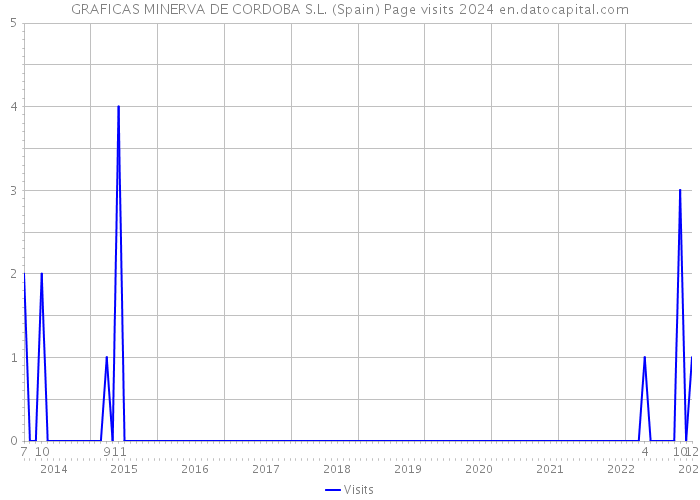 GRAFICAS MINERVA DE CORDOBA S.L. (Spain) Page visits 2024 