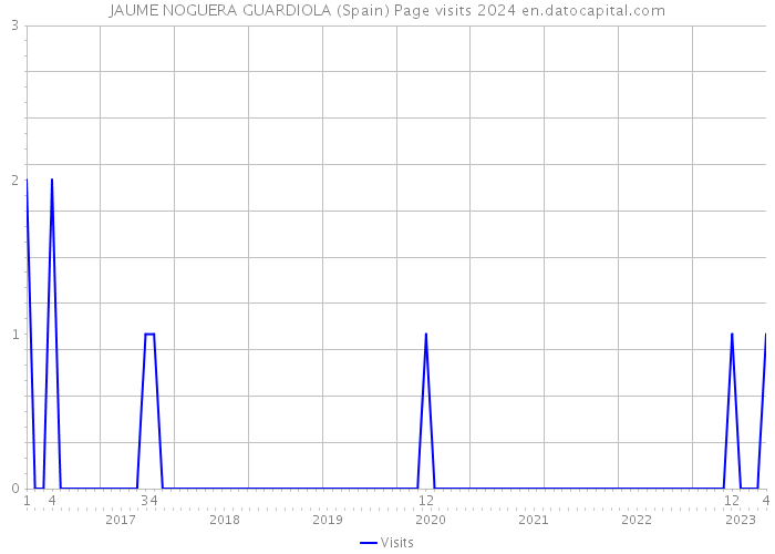 JAUME NOGUERA GUARDIOLA (Spain) Page visits 2024 