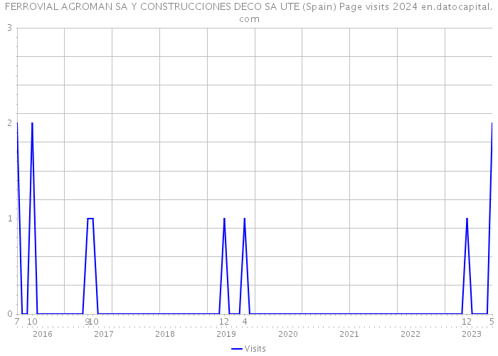 FERROVIAL AGROMAN SA Y CONSTRUCCIONES DECO SA UTE (Spain) Page visits 2024 