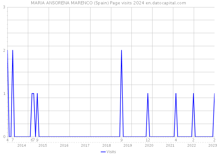MARIA ANSORENA MARENCO (Spain) Page visits 2024 