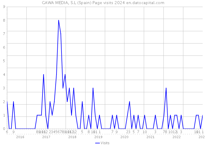  GAWA MEDIA, S.L (Spain) Page visits 2024 