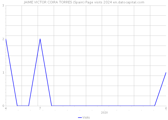 JAIME VICTOR COIRA TORRES (Spain) Page visits 2024 