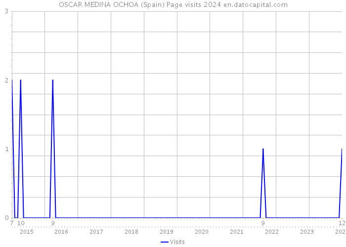 OSCAR MEDINA OCHOA (Spain) Page visits 2024 