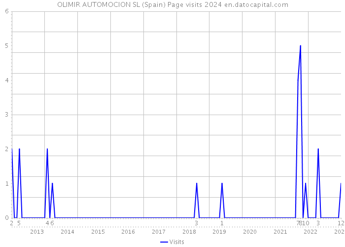 OLIMIR AUTOMOCION SL (Spain) Page visits 2024 