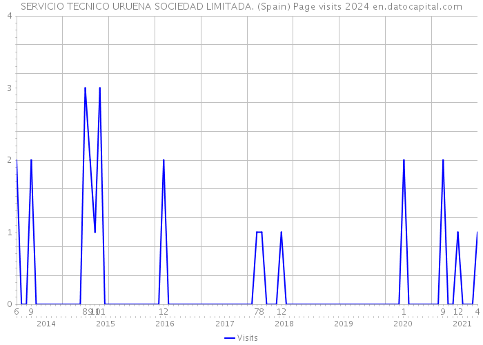 SERVICIO TECNICO URUENA SOCIEDAD LIMITADA. (Spain) Page visits 2024 