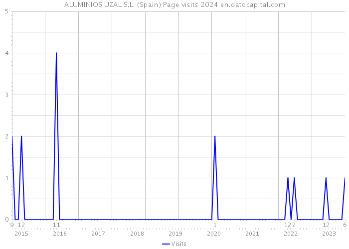 ALUMINIOS UZAL S.L. (Spain) Page visits 2024 