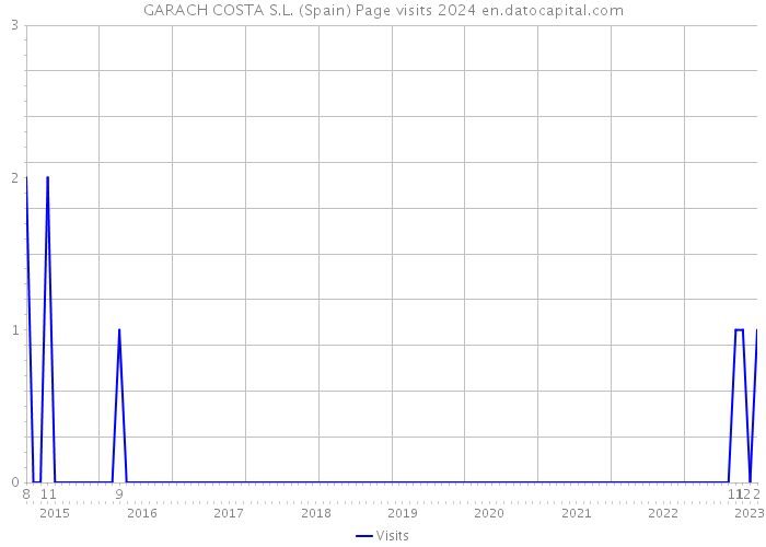 GARACH COSTA S.L. (Spain) Page visits 2024 