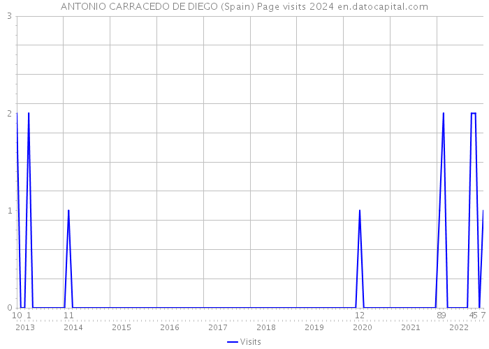 ANTONIO CARRACEDO DE DIEGO (Spain) Page visits 2024 