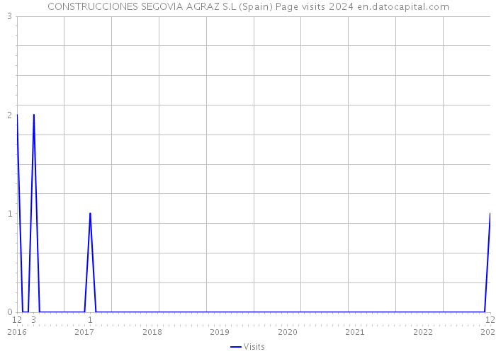 CONSTRUCCIONES SEGOVIA AGRAZ S.L (Spain) Page visits 2024 