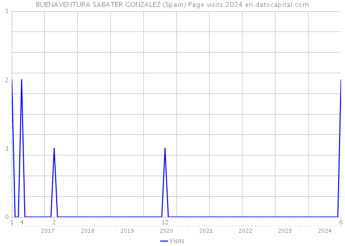 BUENAVENTURA SABATER GONZALEZ (Spain) Page visits 2024 
