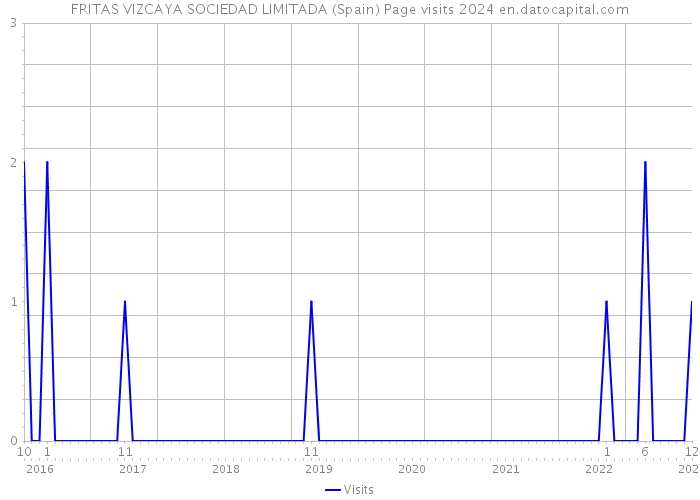 FRITAS VIZCAYA SOCIEDAD LIMITADA (Spain) Page visits 2024 