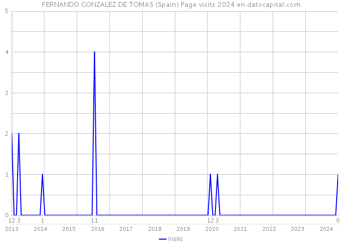 FERNANDO GONZALEZ DE TOMAS (Spain) Page visits 2024 