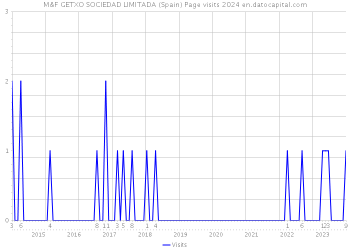 M&F GETXO SOCIEDAD LIMITADA (Spain) Page visits 2024 