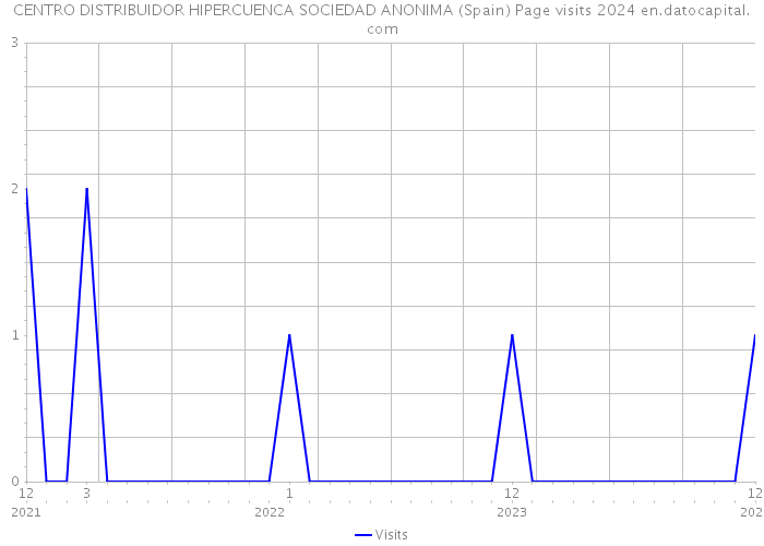 CENTRO DISTRIBUIDOR HIPERCUENCA SOCIEDAD ANONIMA (Spain) Page visits 2024 