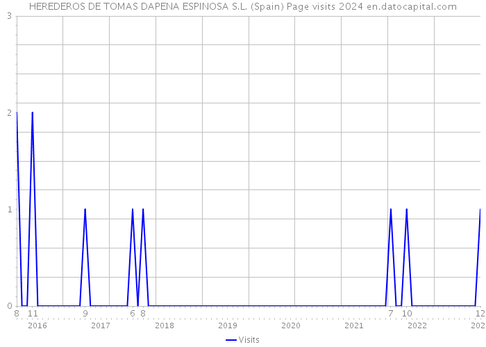 HEREDEROS DE TOMAS DAPENA ESPINOSA S.L. (Spain) Page visits 2024 